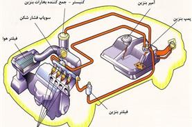 بررسی اجزای سیستم انژکتور ماشین